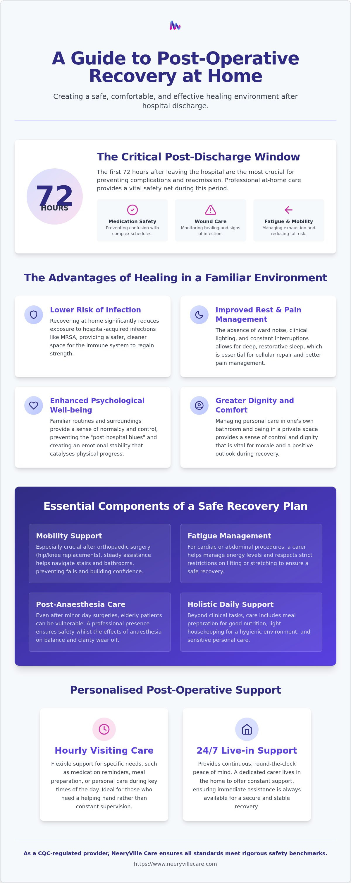 Post operative care at home