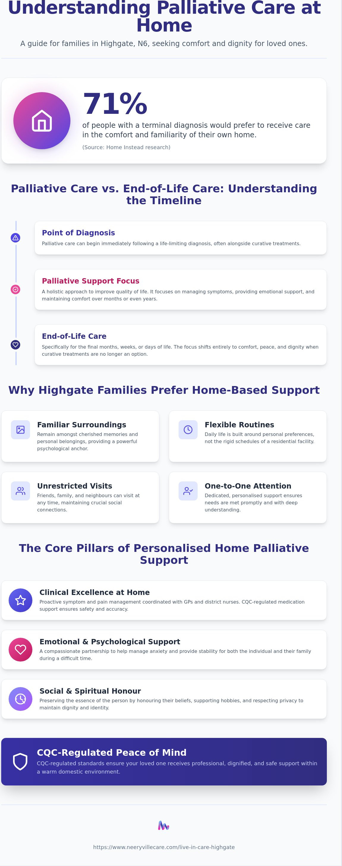 Palliative care at home Highgate