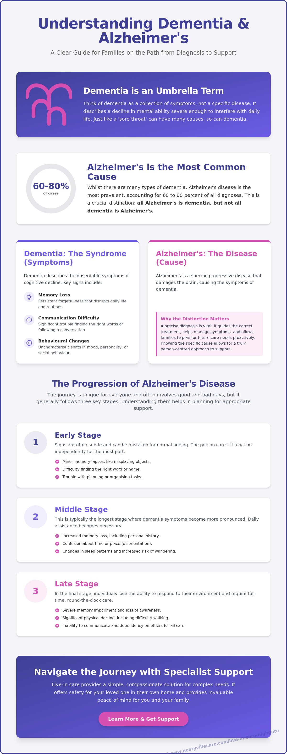 Alzheimer's to dementia