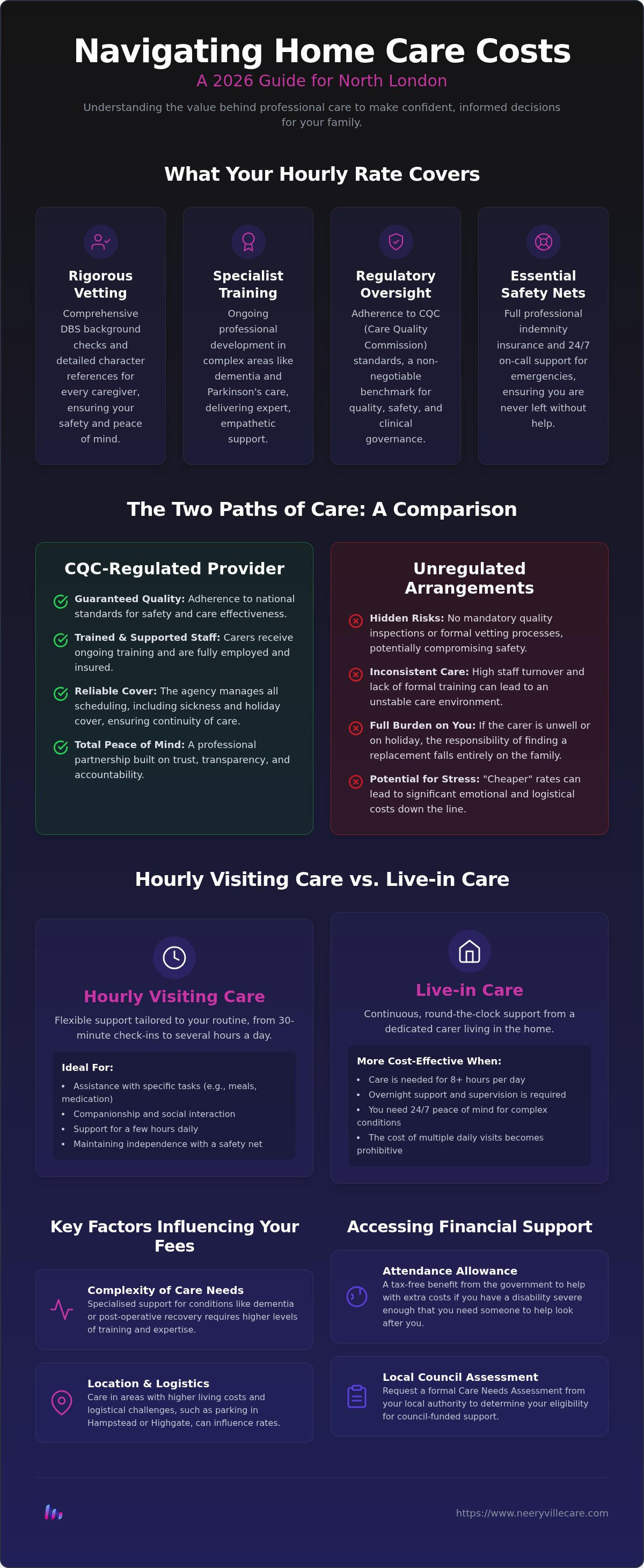 Hourly home care rates North London