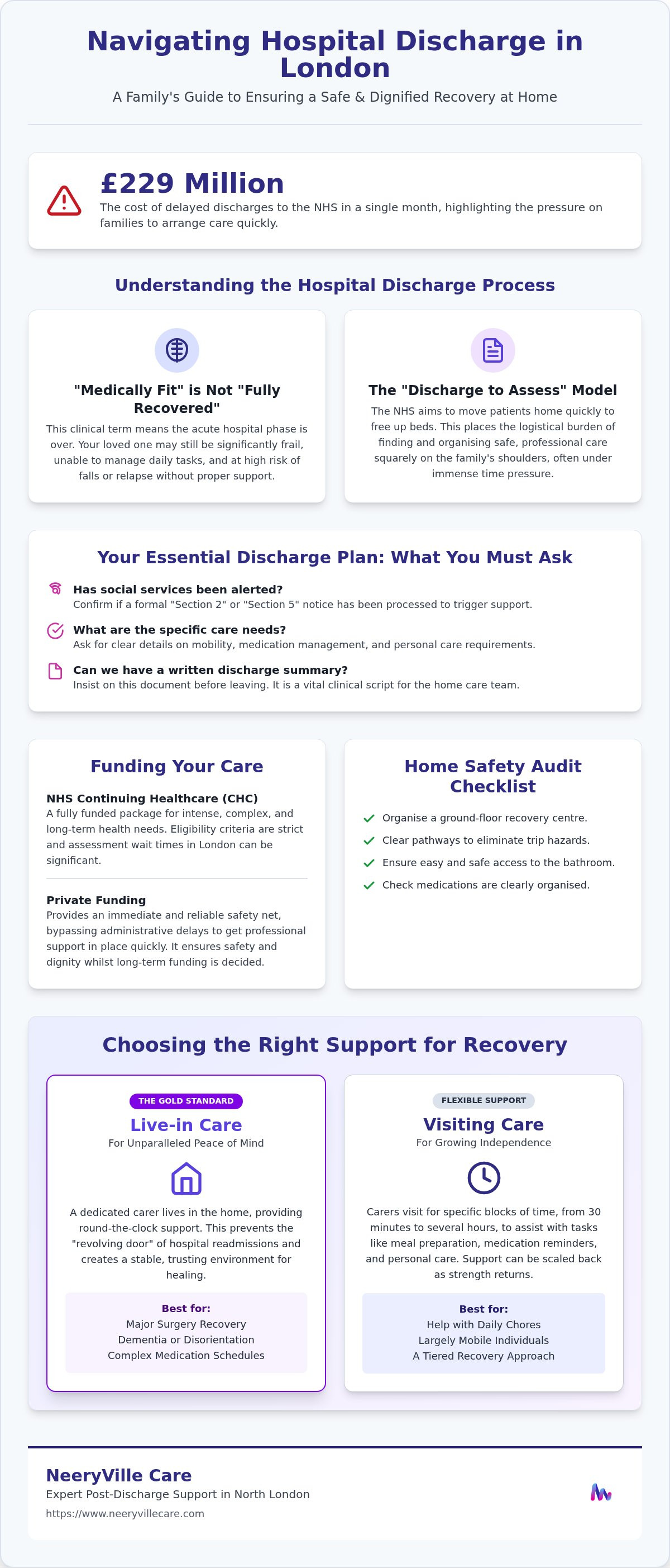Care after hospital discharge london