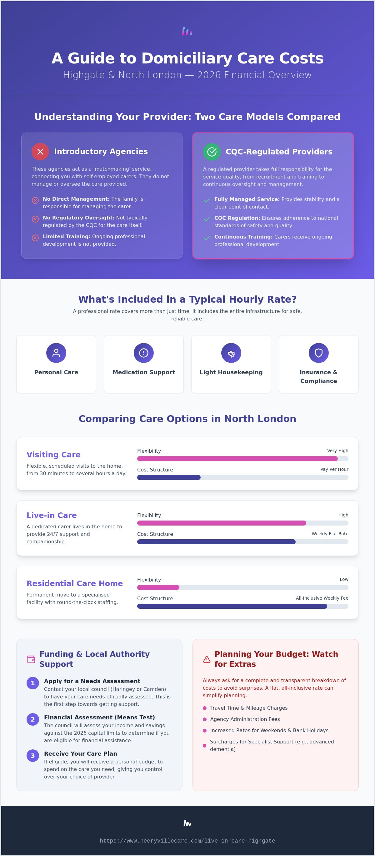 Cost of domiciliary care in Highgate