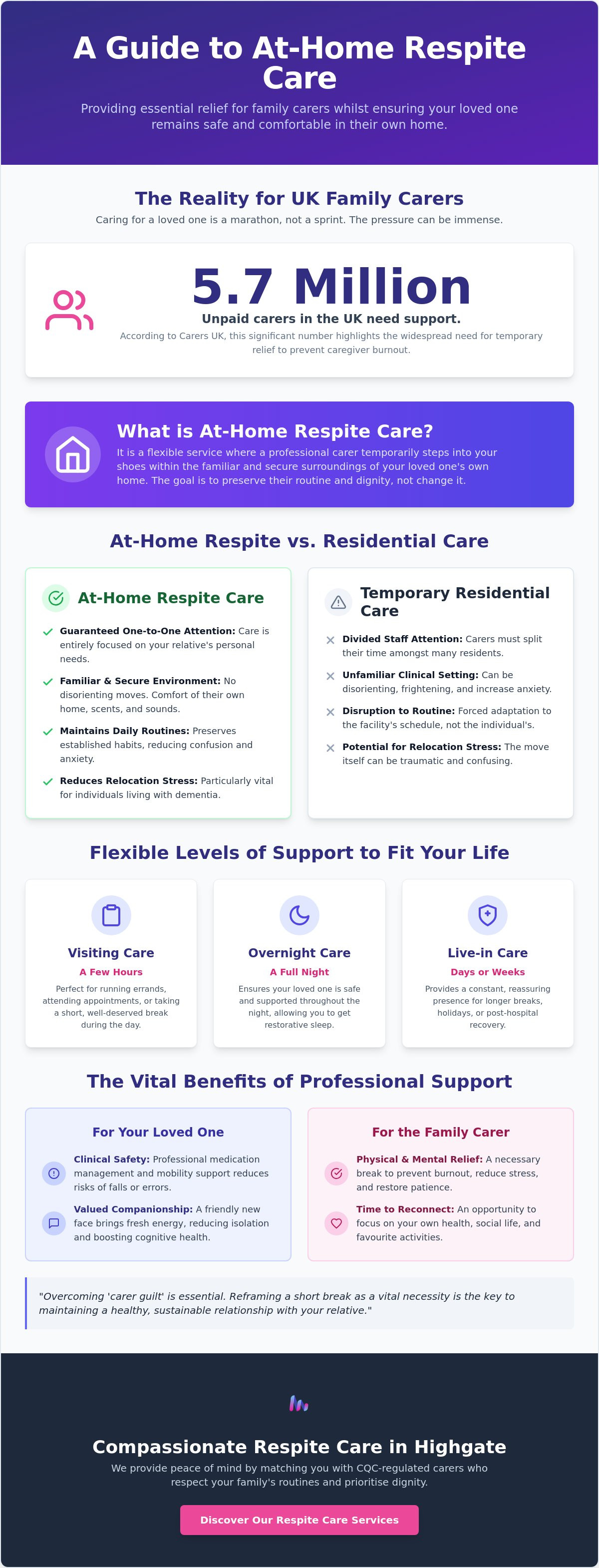 Respite care at home North London