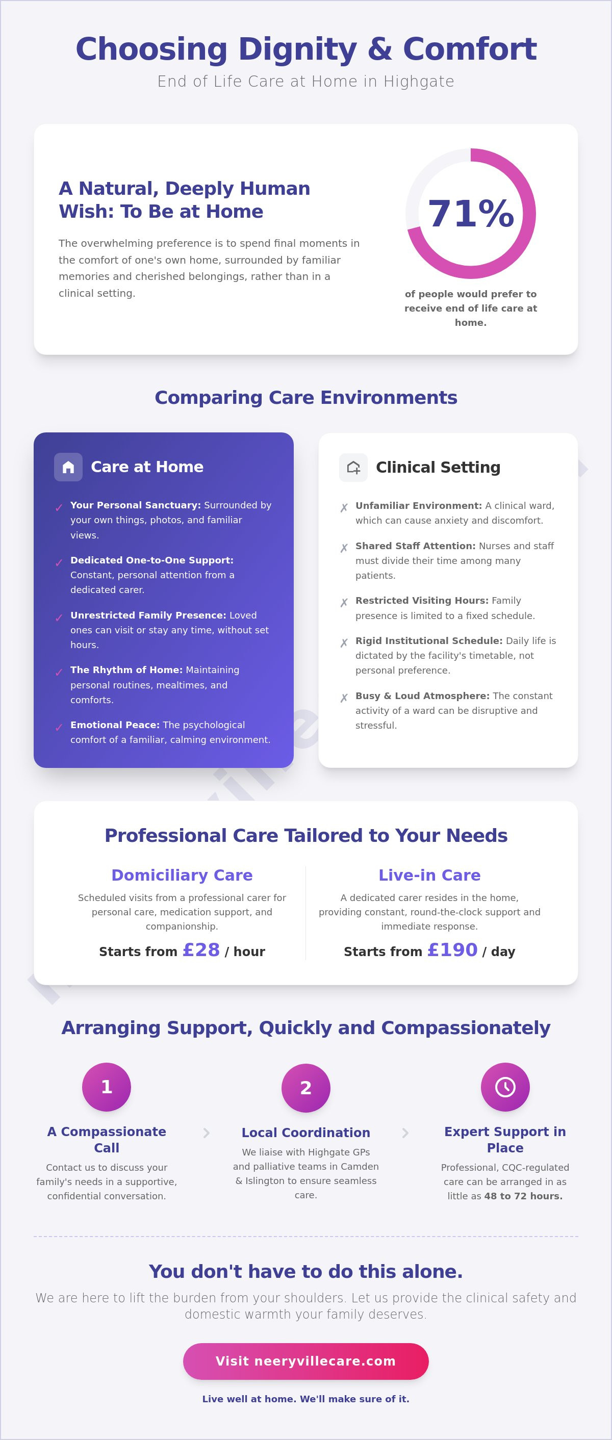 End of life care at home Highgate