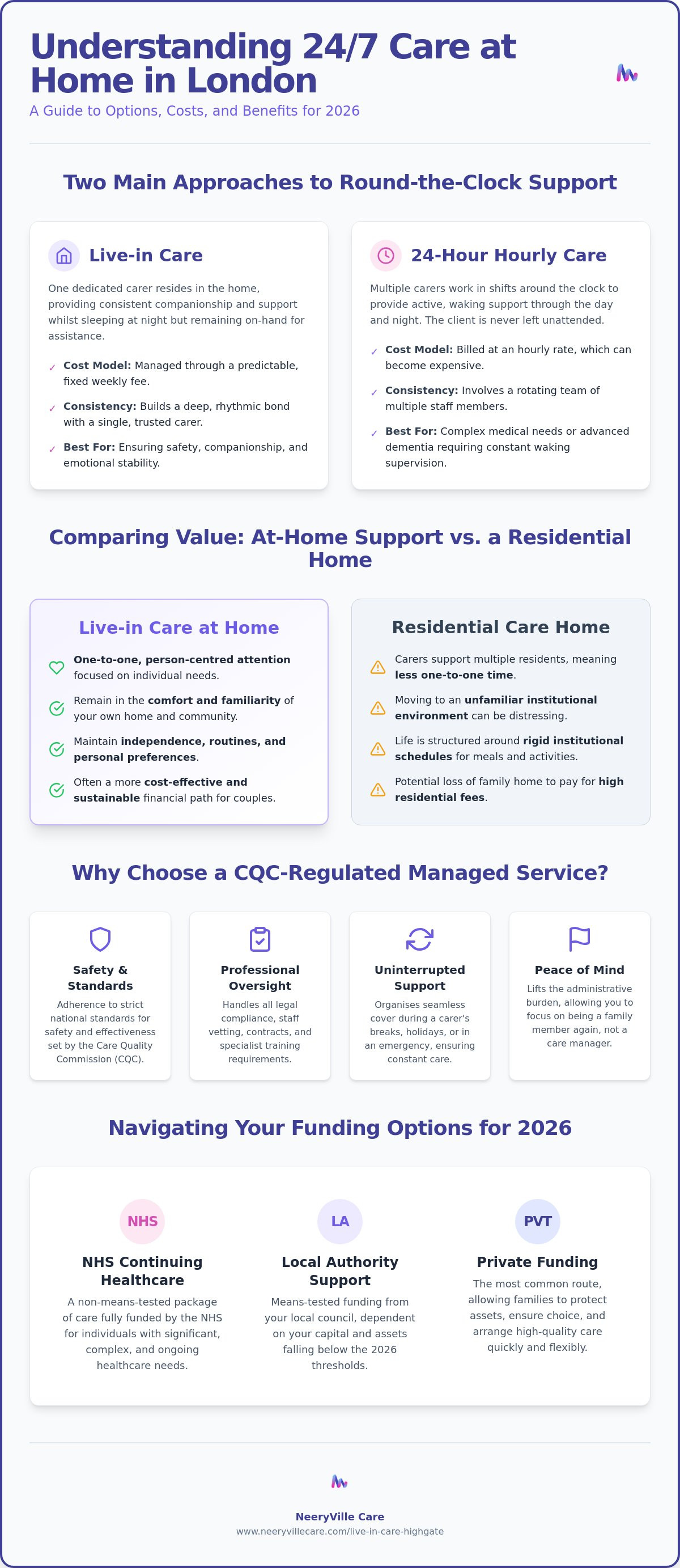 How much is 24/7 care at home in London