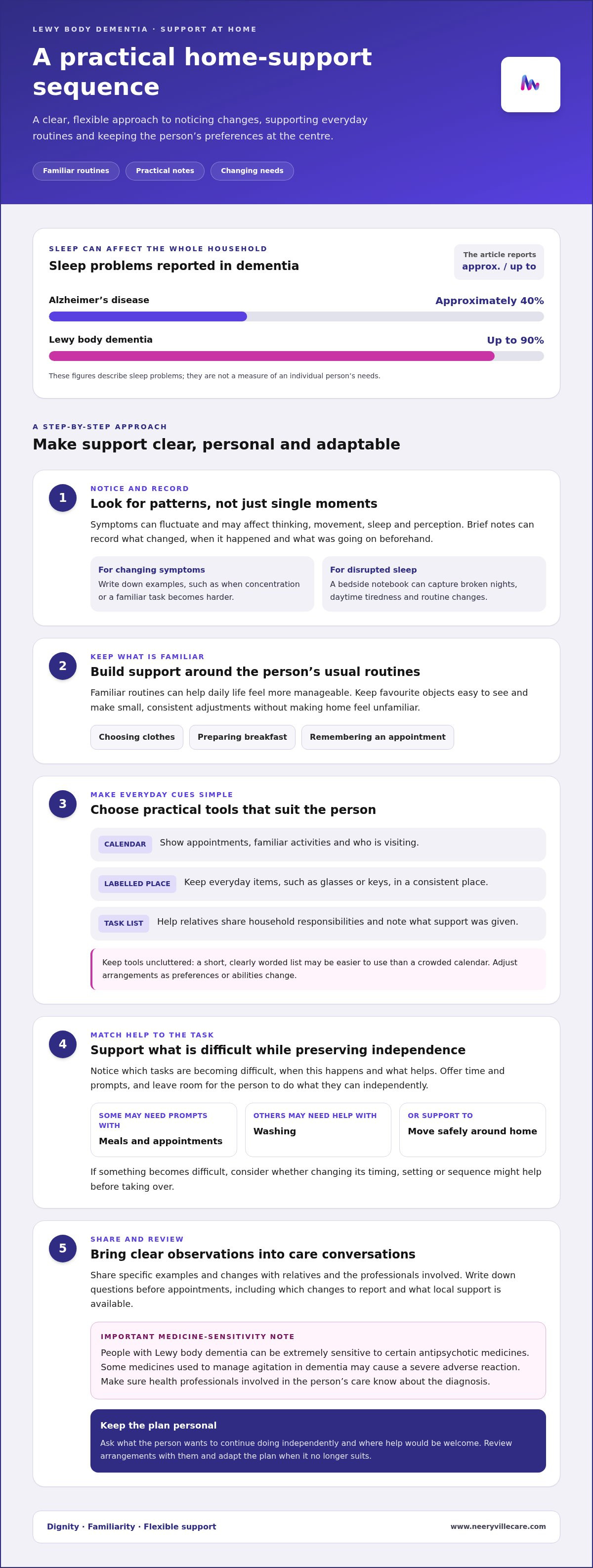 Lewy body dementia support North London