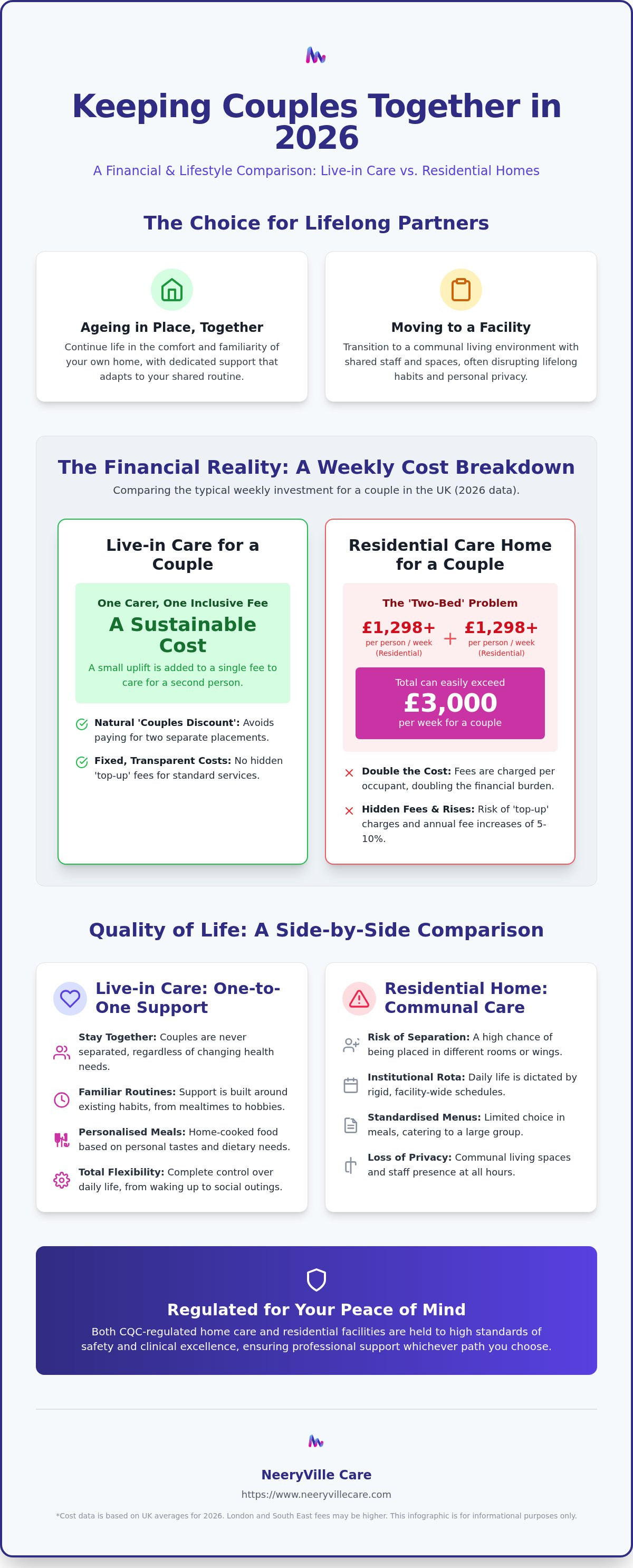 Live-in care for couples vs care home