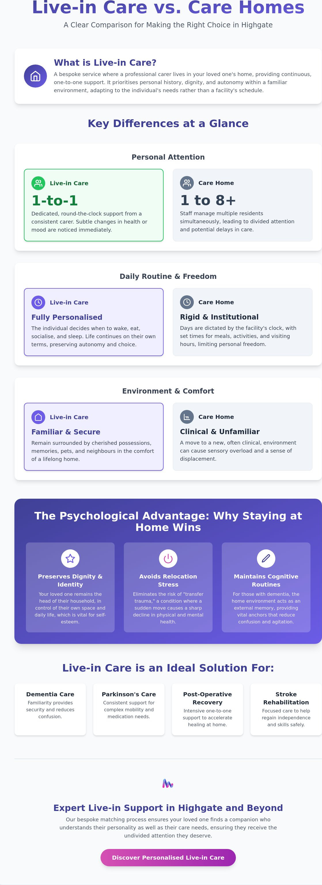Live-in care over care homes