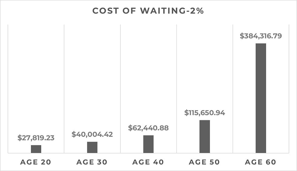 Annual growth rate for the investment assumes a 2% rate with a retirement age of 65.