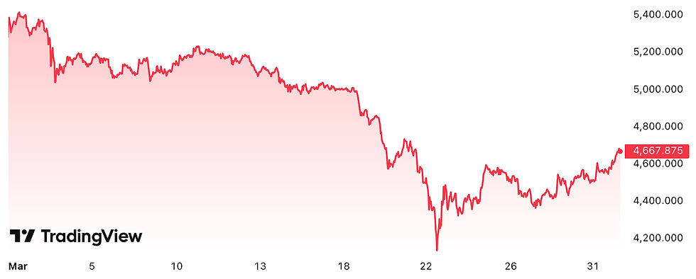 March 2026 - Gold Price Performance Graph