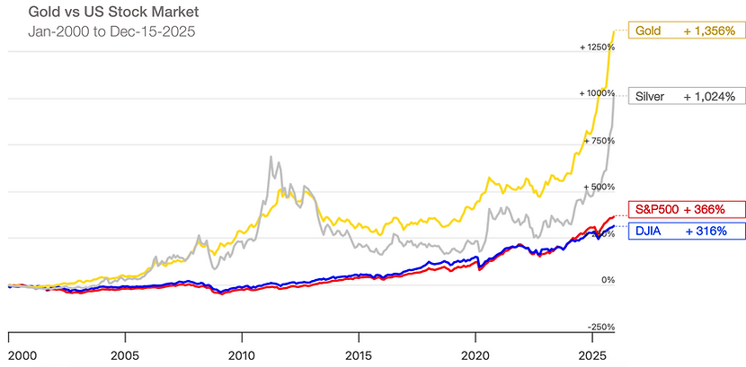 Gold vs Stocks Performance 2000 - 15-Dec-2025 - EN.png