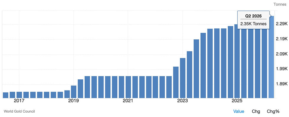 China - Reservas de Oro - Evolución 2017 - 2026