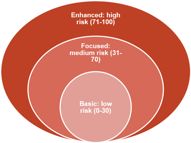 Risk chart example