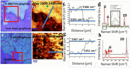 Synthesis and characterization of 2D layered materials The case of hexagonal boron nitride