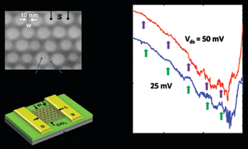 Formation of Bandgap and Subbands in Graphene Nanomeshes with Sub-10 nm Ribbon Width Fabri