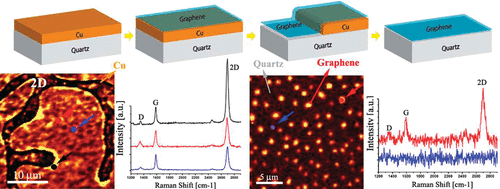 Direct Chemical Vapor Deposition of Graphene on Dielectric Surfaces