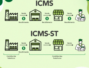 Sua Empresa Comercializa Produtos Sujeitos ao ICMS-ST? Saiba Como Recuperar Valores Pagos Indevidamente!