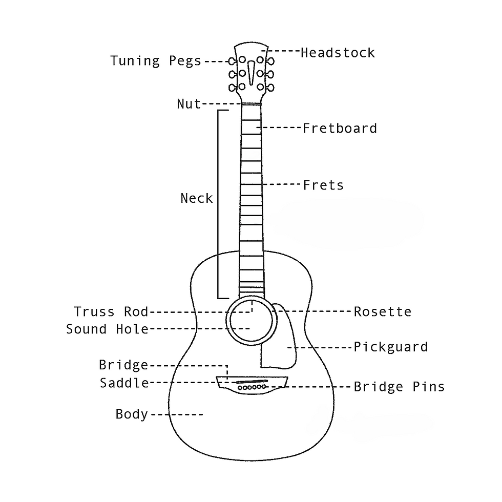 Illustration of a guitar with labeled parts: headstock, tuning pegs, nut, frets, neck, body, sound hole, rosette, and bridge.