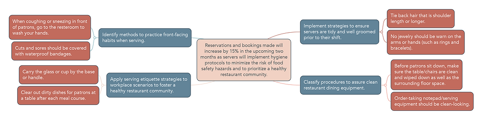 Reservations and bookings made will increase by 15% in the upcoming two months as servers
