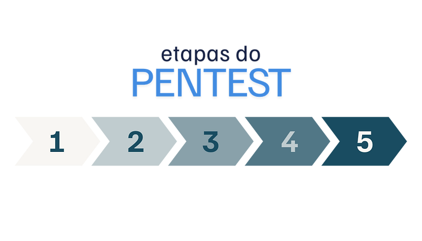 Processo de funcionamento do Pentest Teste de Segurança