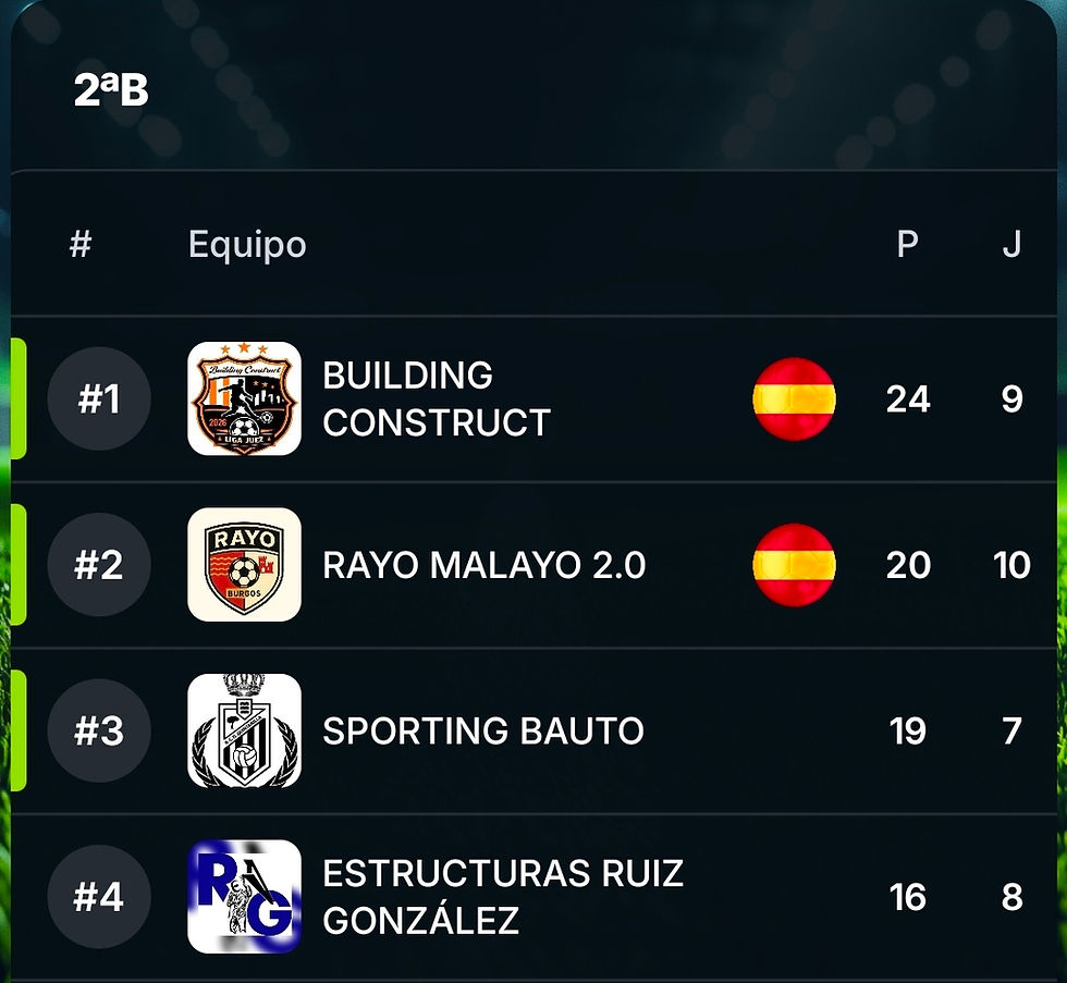 Clasificación actual 2ªB. El Sporting Bauto, a 5 puntos del lider con 2 partidos menos (aunque es uno solo, ya que el otro partido sí esta jugado, y ganado, pero no está actualizado, con lo cual iría 2⁰ con 22 puntos y un partido menos)