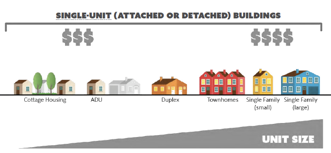 This is what "single family unit" is referring to in the new 2025 Comprehensive Plan for Bellingham