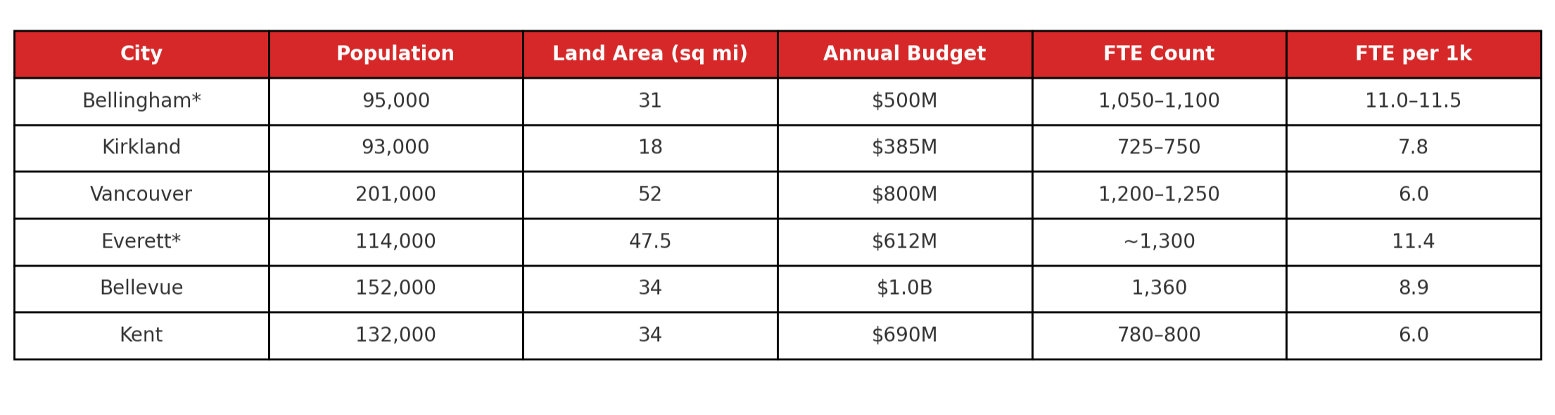 Everett has its own public transit and still is a better deal than Bellingham for it's residents!