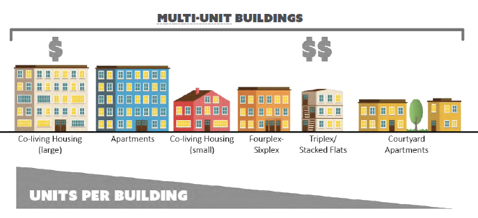 Everything except apartments or co-living housing will be built in the SINGLE-FAMILY NEIGHBORHOODS!