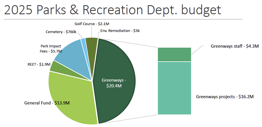2025 breakdown of the Greenways Levy costs
