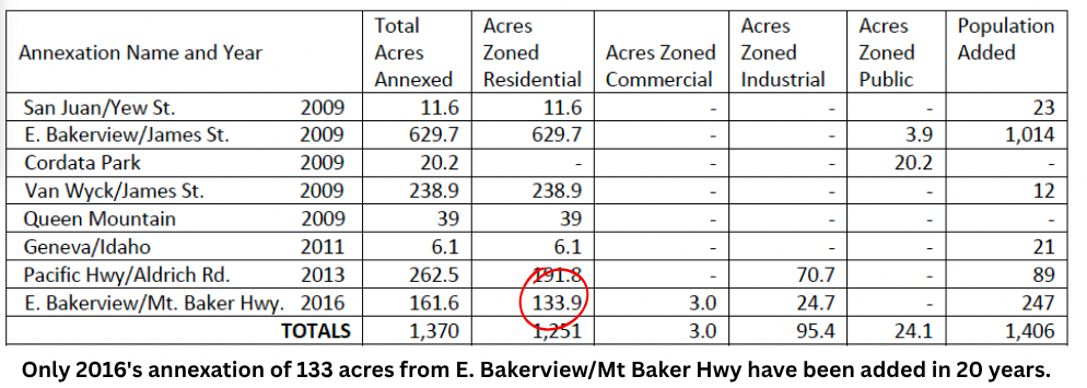 City of Bellingham 2016 annexation of E Bakerview area 133 residential acres added.