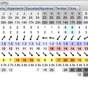 Cómo interpretar un parte de olas