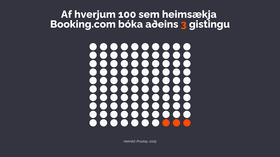 Text on a dark background says, "Af hverjum 100 sem heimsækja Booking.com bóka aðeins 3 gistingu." A grid of 100 circles; 3 are orange.