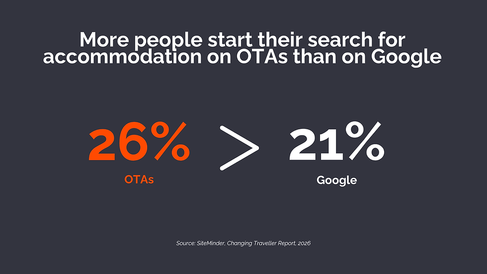 Text in dark background: "Fleiri byrja leitina að gistingu á sölusíðum en Google," highlighting "26%" in orange for sales sites over "21%" for Google.