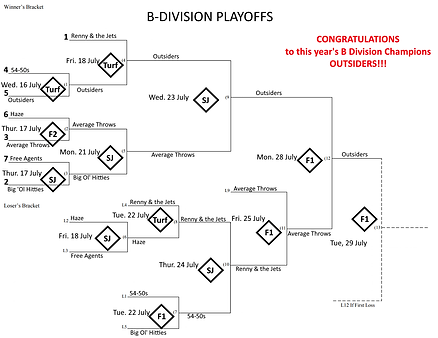 B-Div Playoffs.png