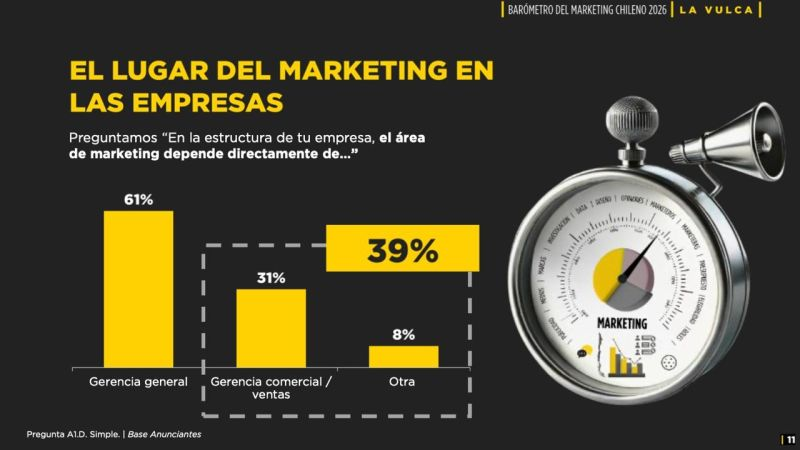 Estudio: La Vulca y Anda. Esta slide indica el el lugar del área de Marketing dentro de las empresas