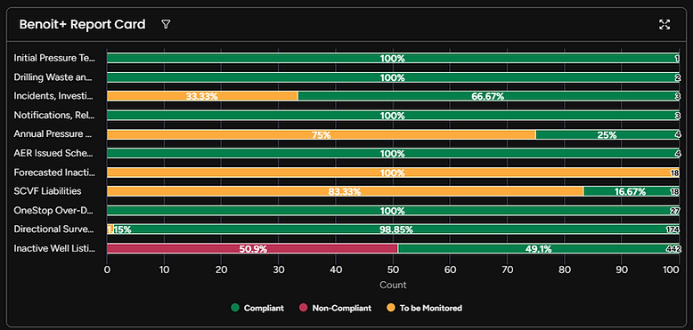 Get a clear snapshot of oil and gas compliance