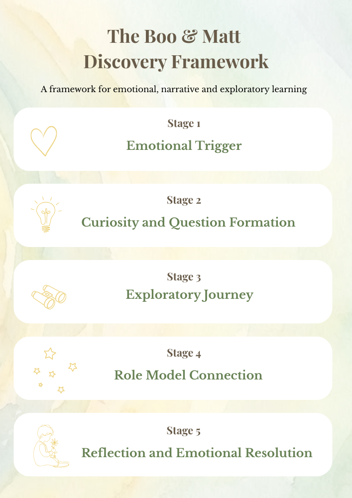 Boo & Matt Discovery Framework.png