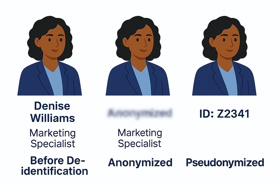 De-identification, Anonymization, and Pseudonymization