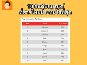 10 อันดับแบรนด์ที่สาวไทยประทับใจมากที่สุด