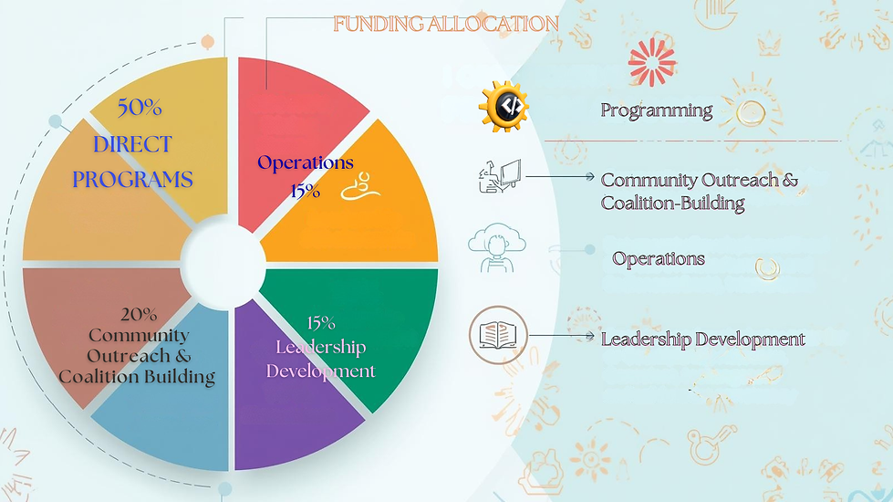 2026 Towards Health Equity Gala Funding Allocation Pie Chart (Revised) (1).png