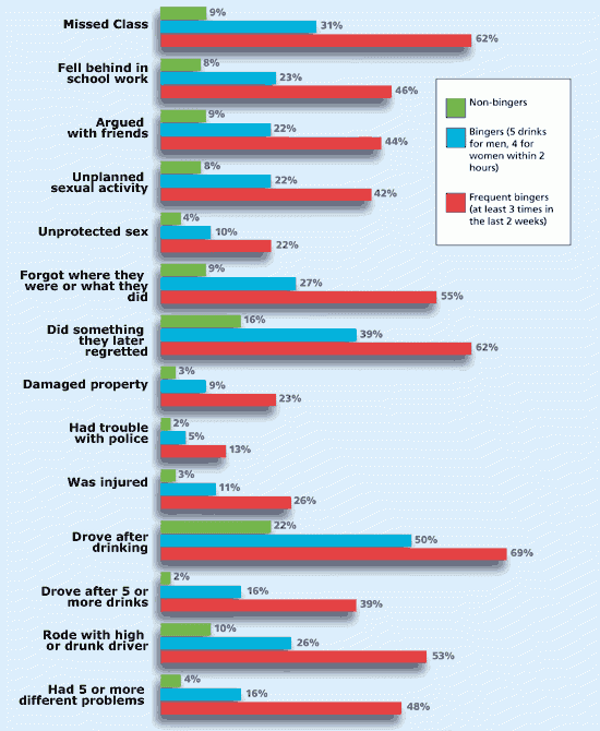 Consequences of Binge Drinking (via Harvard School of Public Health magazine, Winter 2009)