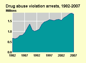 Raw drug arrest data (Image: Bureau of Justice Statistics)