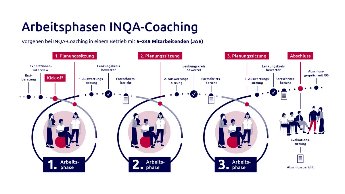 Arbeitsphasen INQA-Coaching