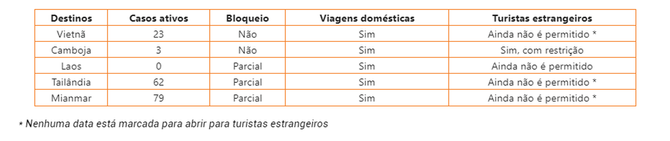 Atualizações de COVID-19 no Sudeste Asiático