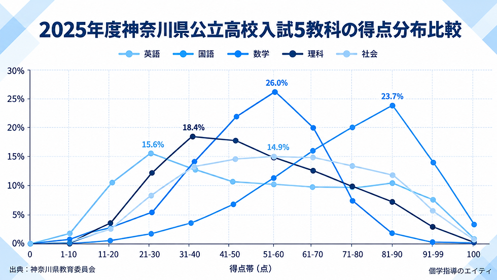 2025年度神奈川県公立高校入試5教科の得点分布比較