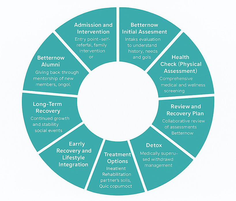 10 Stage Recovery Lifecycle