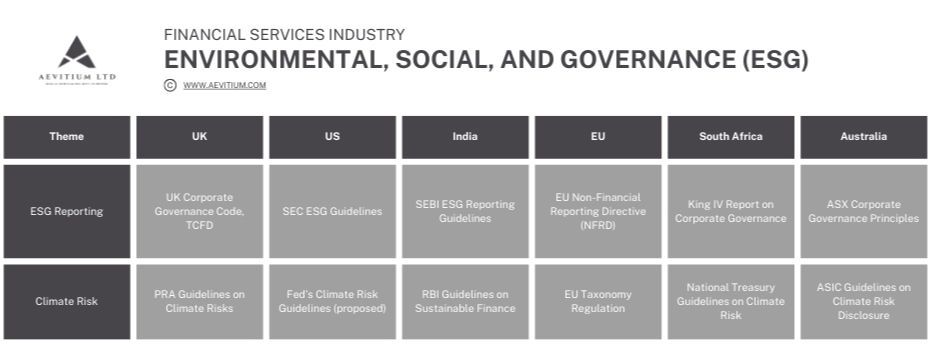 Environmental, Social, and Governance (ESG) regulations in the Financial Services Industry