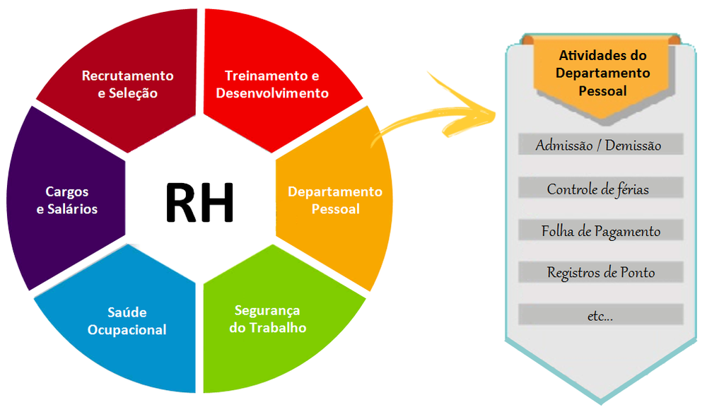 Você sabe diferenciar Recursos Humanos e Departamento Pessoal?