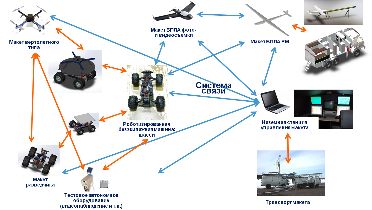 Система связи БПЛА. Спутниковая навигационная система БПЛА. Принцип работы БПЛА схема. Инерциальная навигационная система для БПЛА.