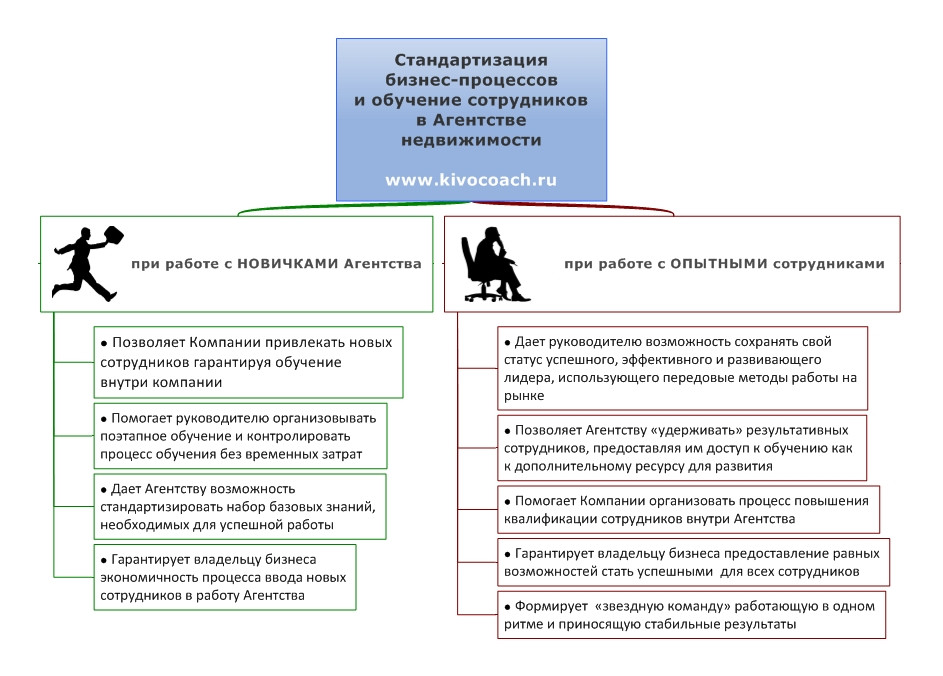 Стандартизация бизнес-процессов и обучение сотрудников в Агентстве недвижимости
